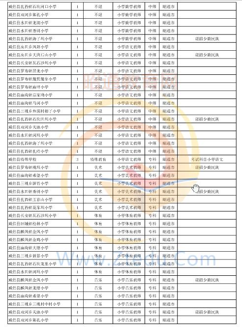 昭通市2016年中專、中小學(xué)、幼兒園招聘教師崗位設(shè)置表